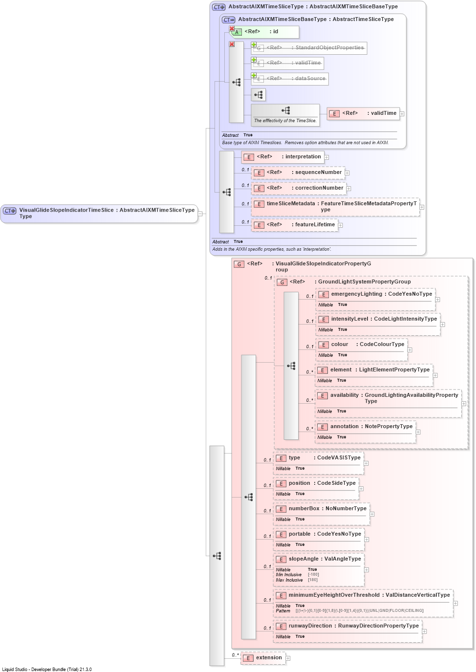 XSD Diagram of VisualGlideSlopeIndicatorTimeSliceType
