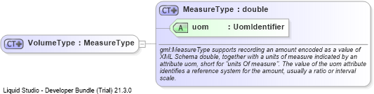 XSD Diagram of VolumeType