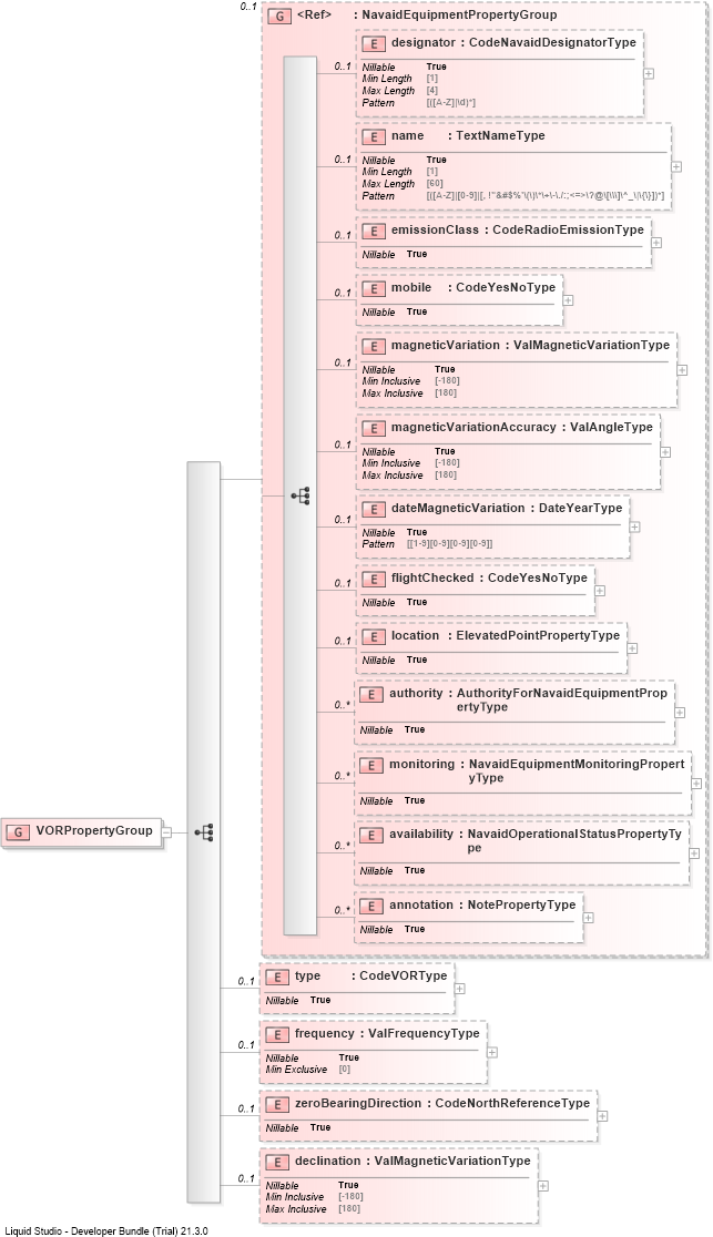 XSD Diagram of VORPropertyGroup