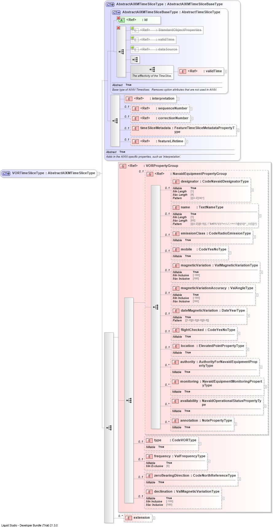 XSD Diagram of VORTimeSliceType