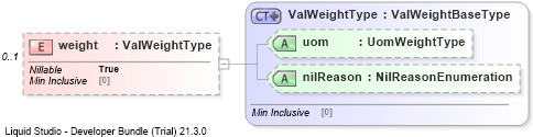 XSD Diagram of weight