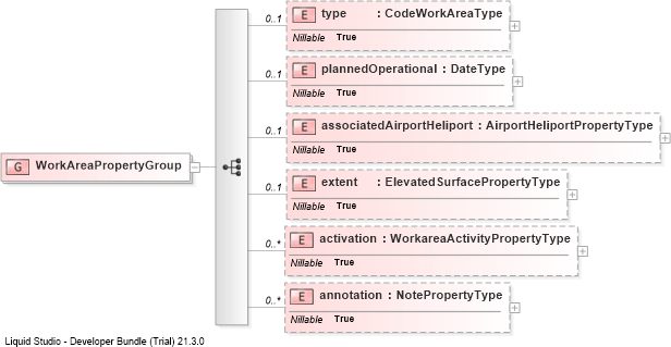 XSD Diagram of WorkAreaPropertyGroup