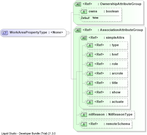 XSD Diagram of WorkAreaPropertyType