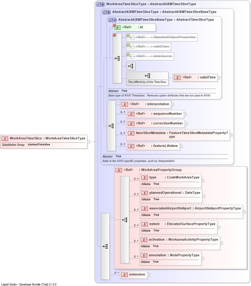 XSD Diagram of WorkAreaTimeSlice