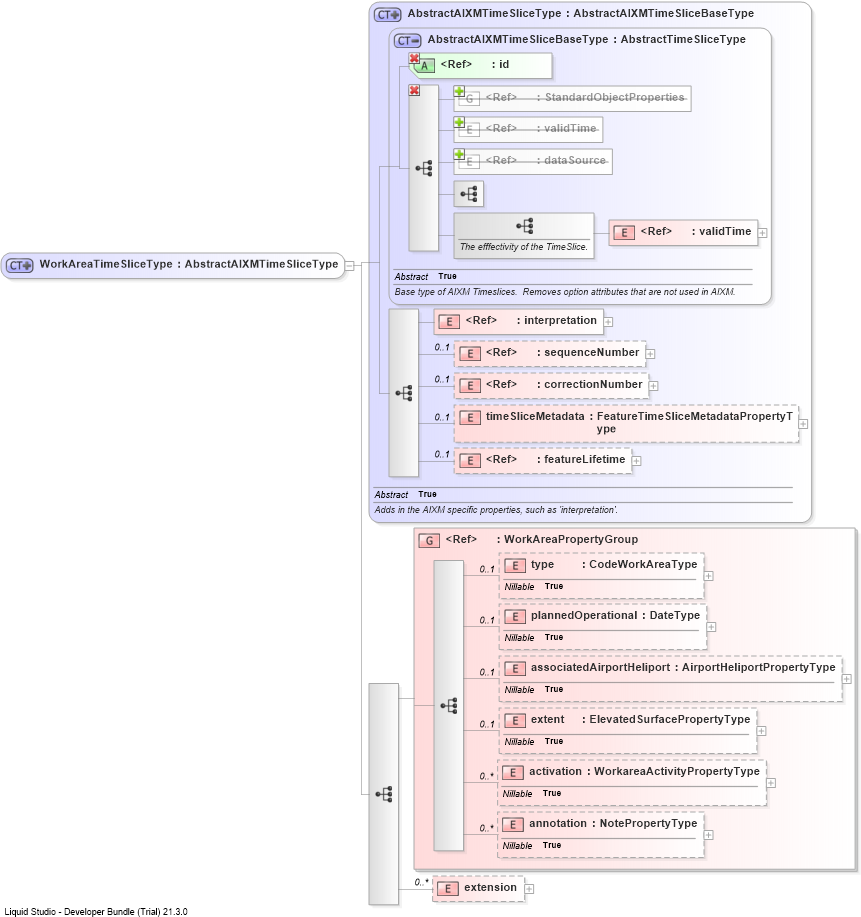 XSD Diagram of WorkAreaTimeSliceType